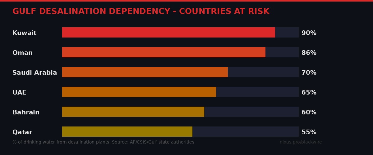 Bar chart showing Gulf countries' dependence on desalination for drinking water