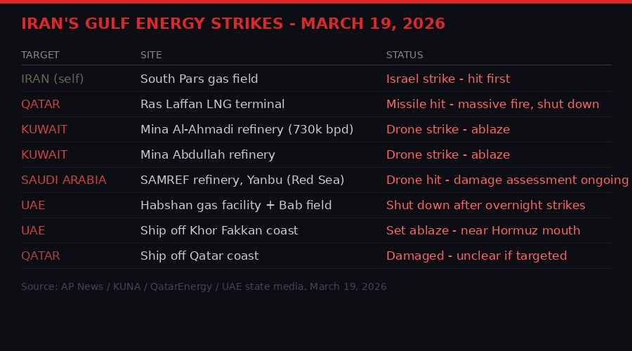 Iran Gulf energy strike targets March 19 2026