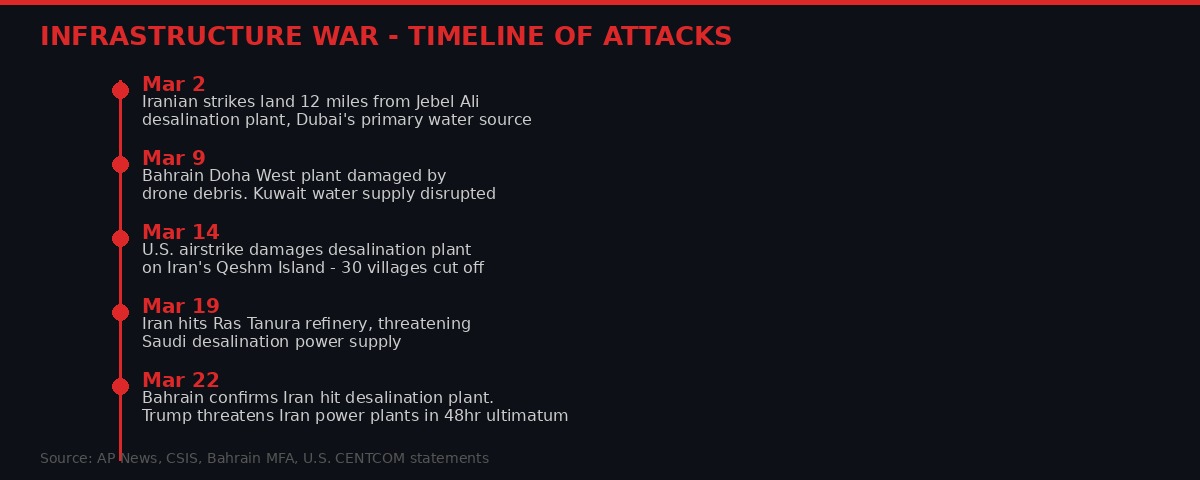Timeline of infrastructure attacks in the Iran war, from March 2 through March 22, 2026