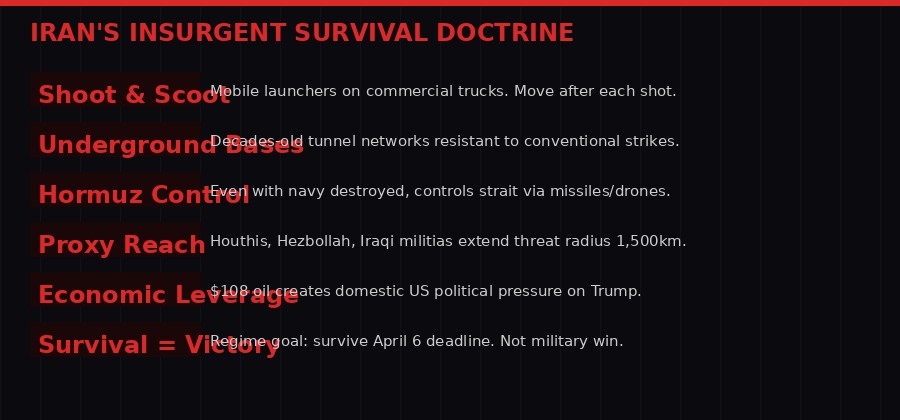 Iran insurgent military tactics 2026