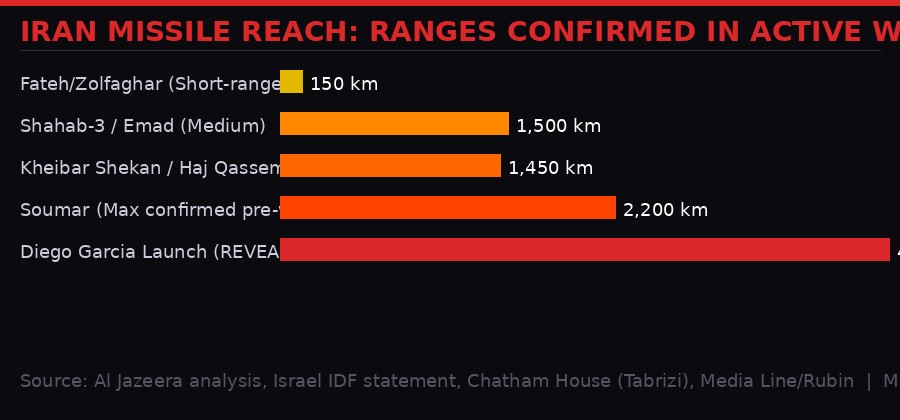Iran missile range comparison infographic