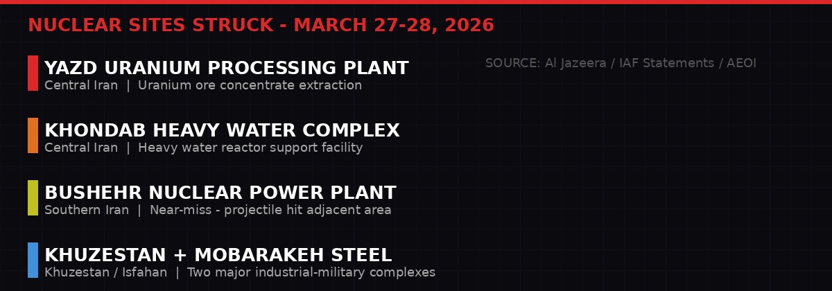 Iran nuclear and industrial sites struck by Israel - infographic