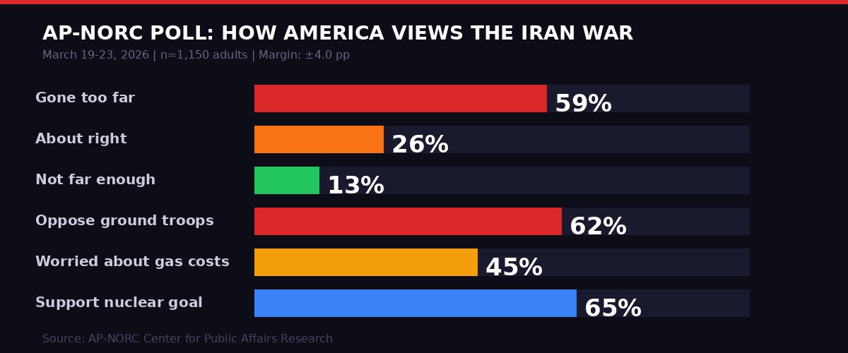 AP-NORC Iran war poll results bar chart