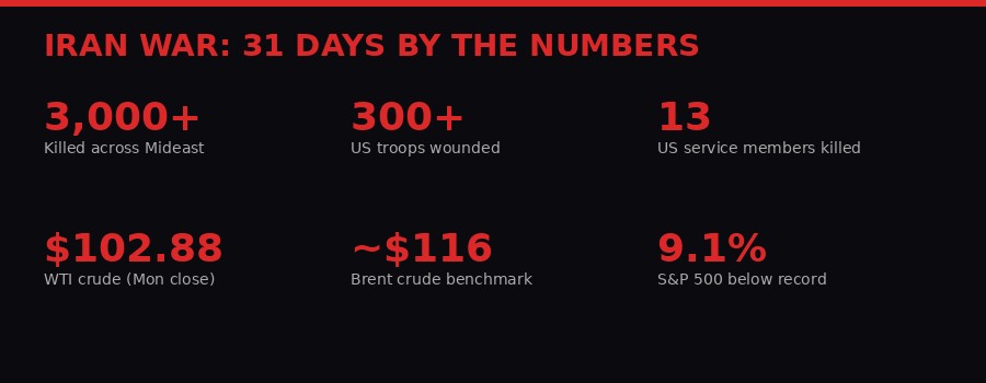 Iran War 31 Days By The Numbers