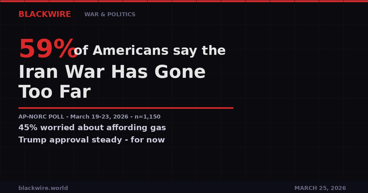 59% of Americans say Iran war went too far - AP-NORC poll March 2026