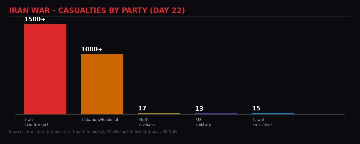 Iran War casualties by party Day 22 bar chart