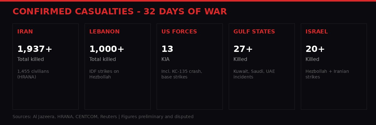 Casualty breakdown by region infographic
