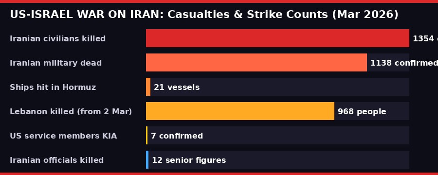 Iran war casualties and strike counts - March 2026 data chart