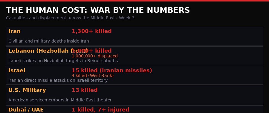 Iran war casualties and displacement statistics