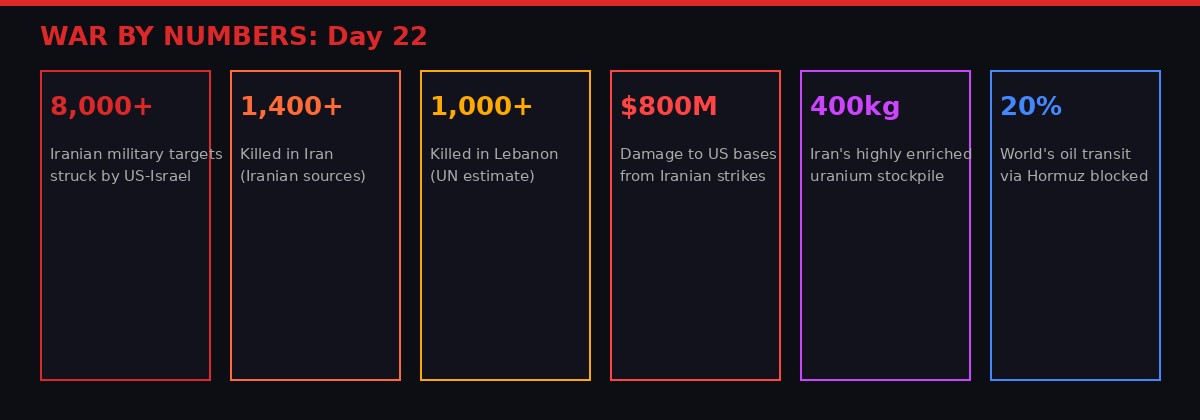 Iran War Day 22 By The Numbers