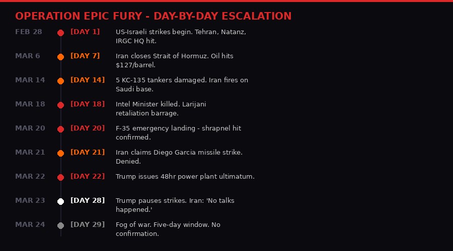 Operation Epic Fury timeline of escalation