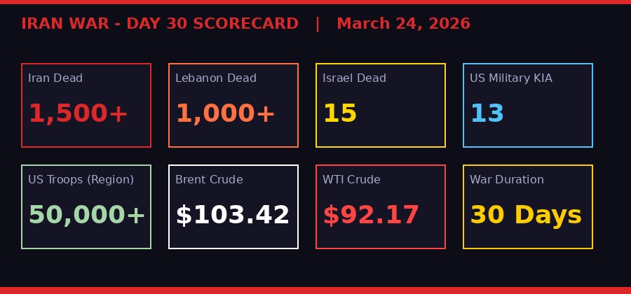 Iran War Day 30 Scorecard - casualties and oil prices