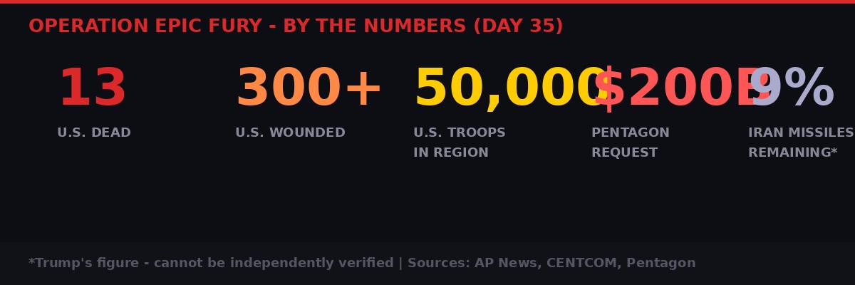 Operation Epic Fury - by the numbers, Day 35