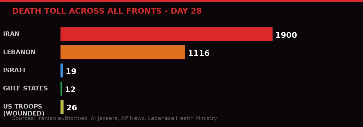 Death toll across all fronts, Iran war Day 28 chart