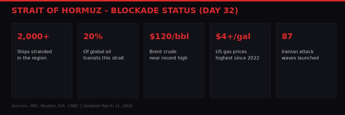 Strait of Hormuz blockade statistics infographic