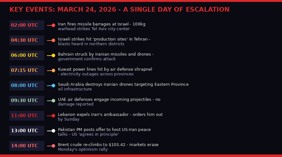 Timeline of Iran war events on March 24 2026 - strikes across Bahrain, Saudi, UAE, Tel Aviv, Lebanon expels ambassador
