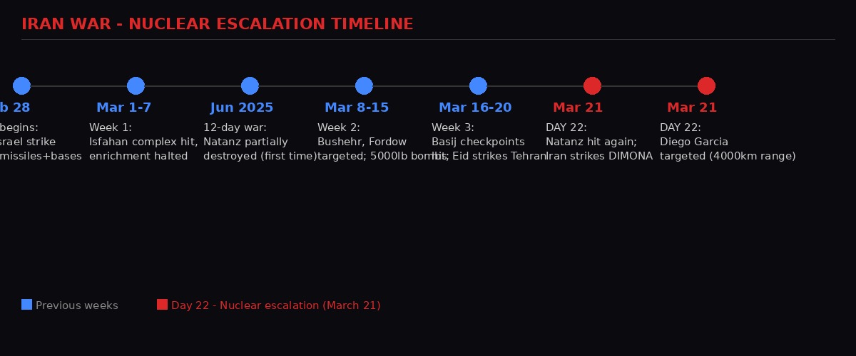 Iran War nuclear escalation timeline - Week 1 through Day 22