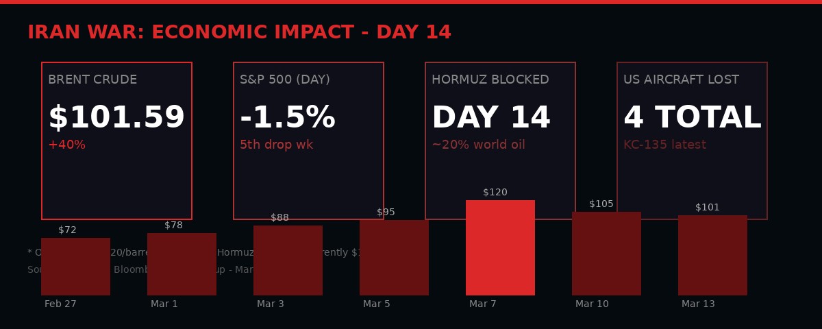 Iran war economic impact - oil prices and market data March 13 2026