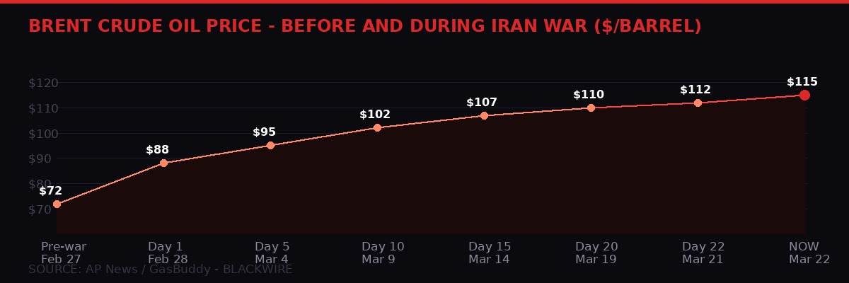 Brent crude oil price chart during Operation Epic Fury February-March 2026