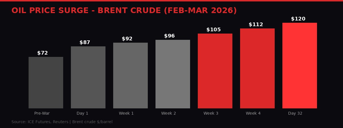Oil price surge chart showing Brent crude from pre-war to Day 32