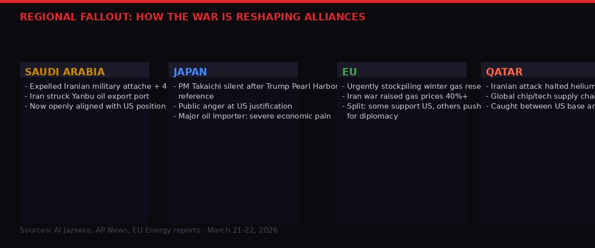 Regional fallout: how the Iran war is reshaping alliances