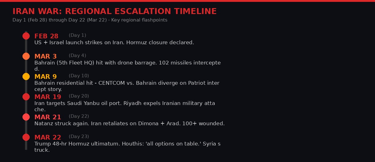 Iran War Regional Escalation Timeline