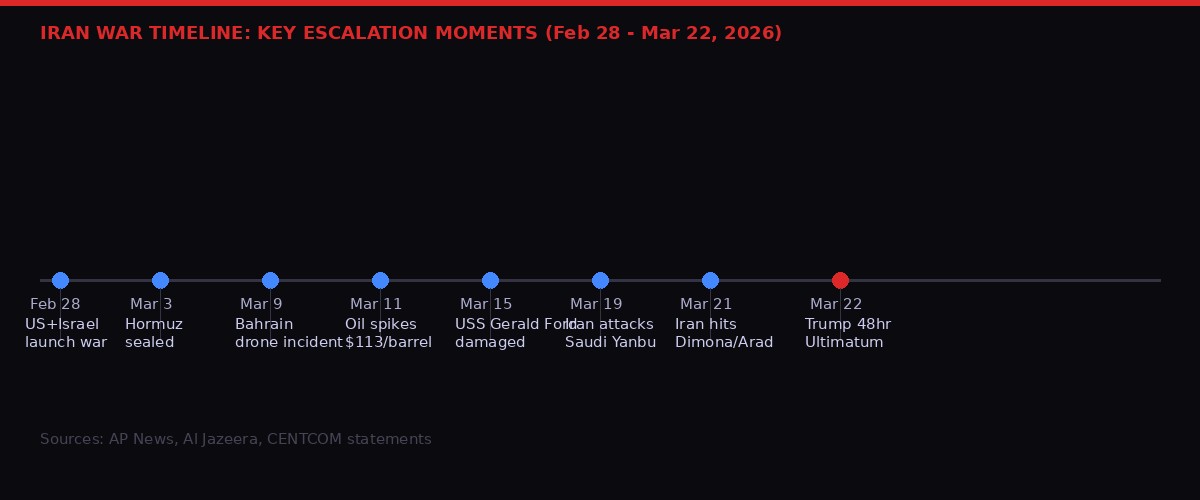 Iran War 25-day timeline of key escalation moments
