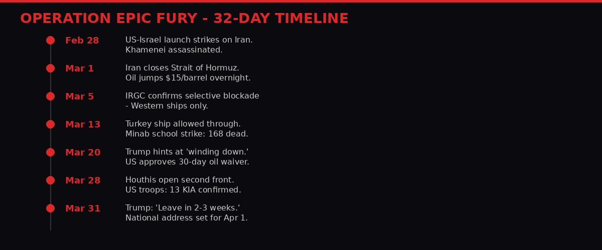 Operation Epic Fury 32-day timeline infographic