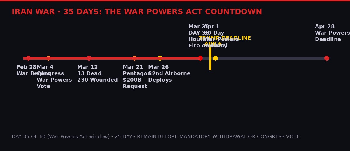 Iran War Day 35 timeline - War Powers Act countdown