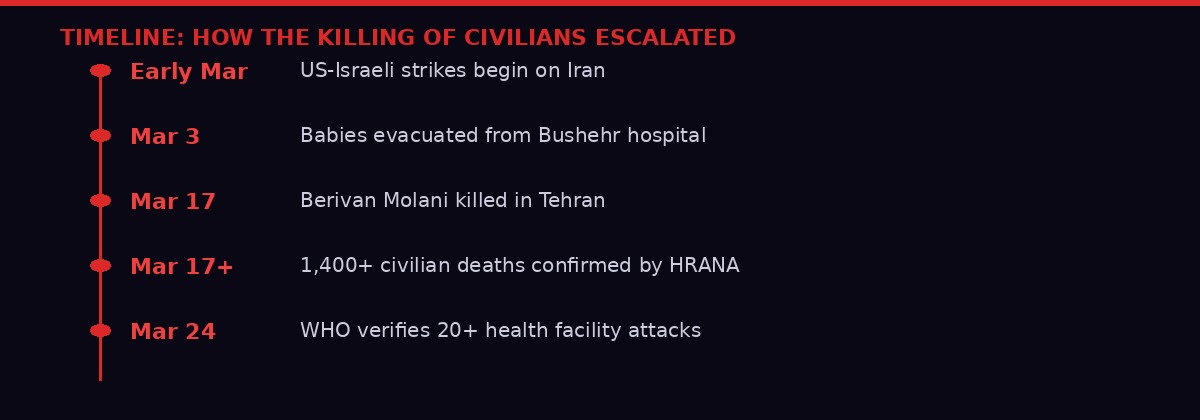 Timeline of Iran war civilian casualties