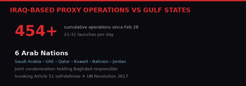 Iraq proxy operations statistics