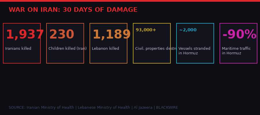 30 days of damage - war on Iran statistics