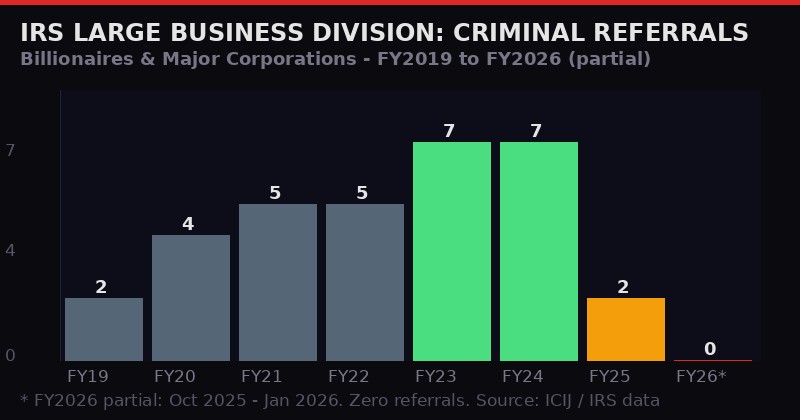 IRS criminal referrals bar chart FY2019-2026