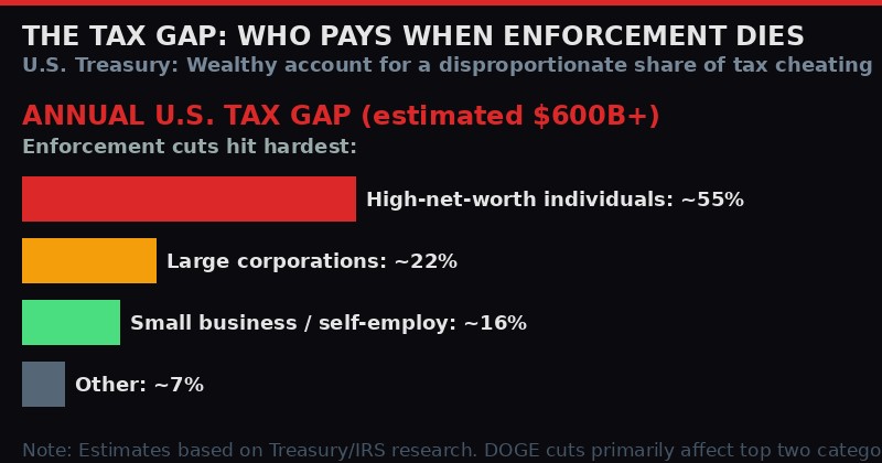 IRS tax gap who pays when enforcement dies