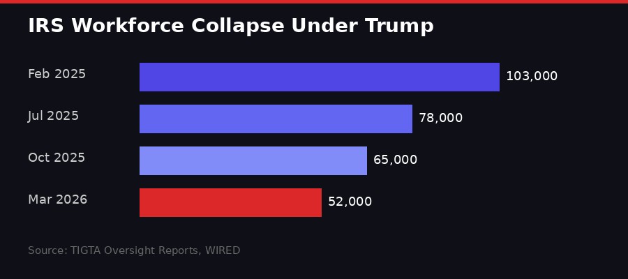 IRS workforce decline chart