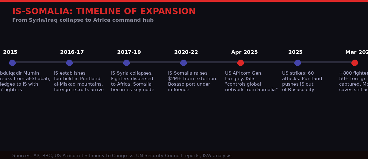 IS-Somalia Timeline Infographic