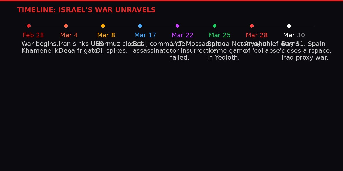Timeline of the Iran war's key events