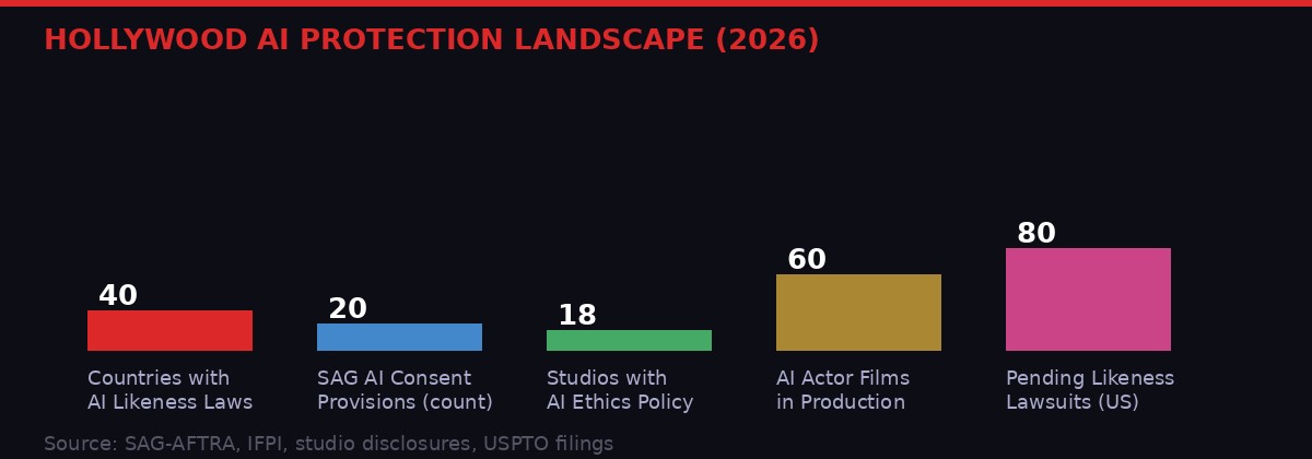Hollywood AI protection landscape 2026 - industry statistics