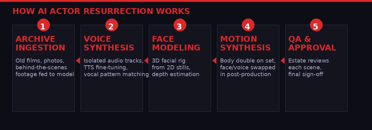 How AI actor resurrection works - technical process