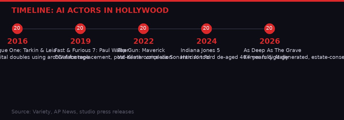 Timeline of AI actors in Hollywood