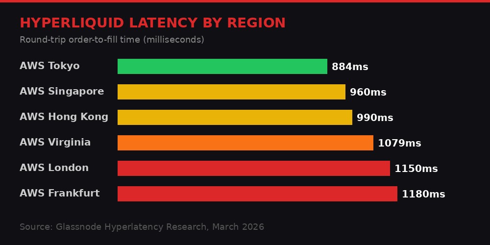 Hyperliquid latency comparison by region