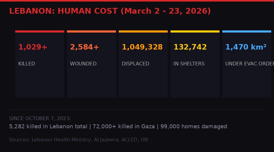 Lebanon casualties infographic
