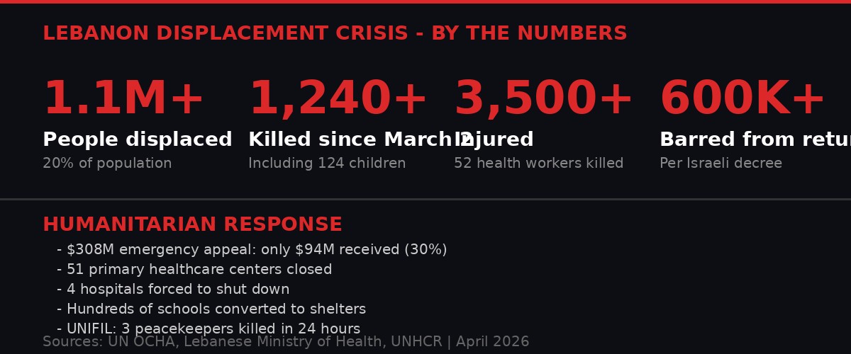 Lebanon Displacement Crisis - By The Numbers