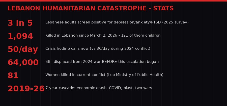 Lebanon humanitarian crisis statistics 2026