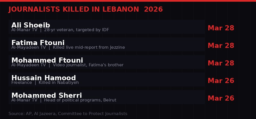 Journalists killed in Lebanon 2026 infographic