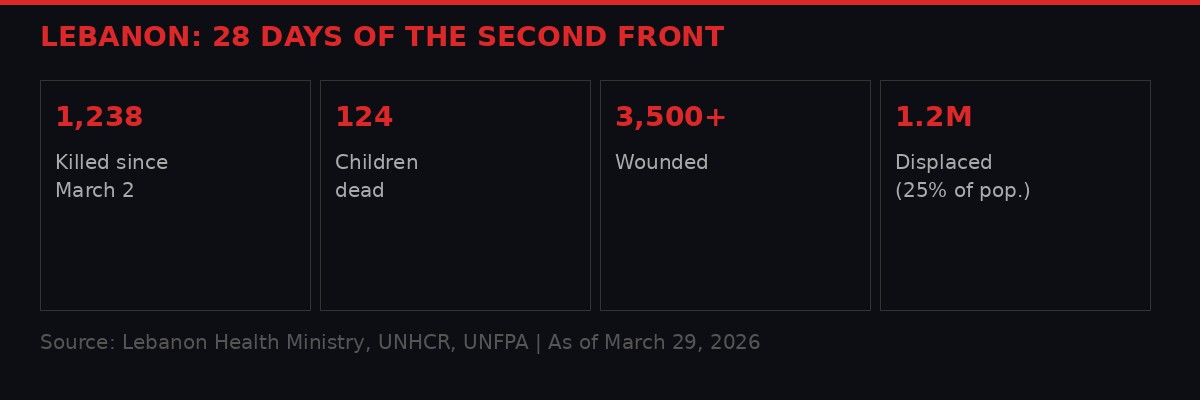 Lebanon civilian toll from the second front
