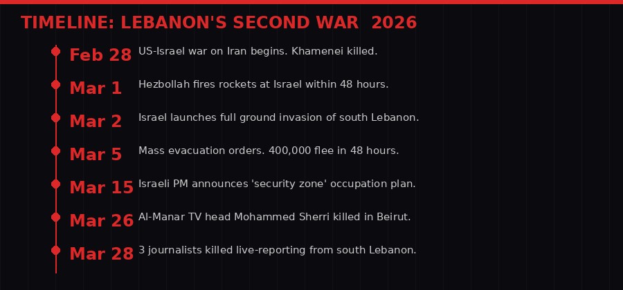 Lebanon war timeline 2026