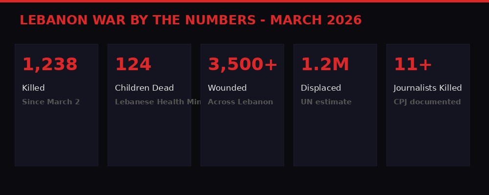 Lebanon war statistics