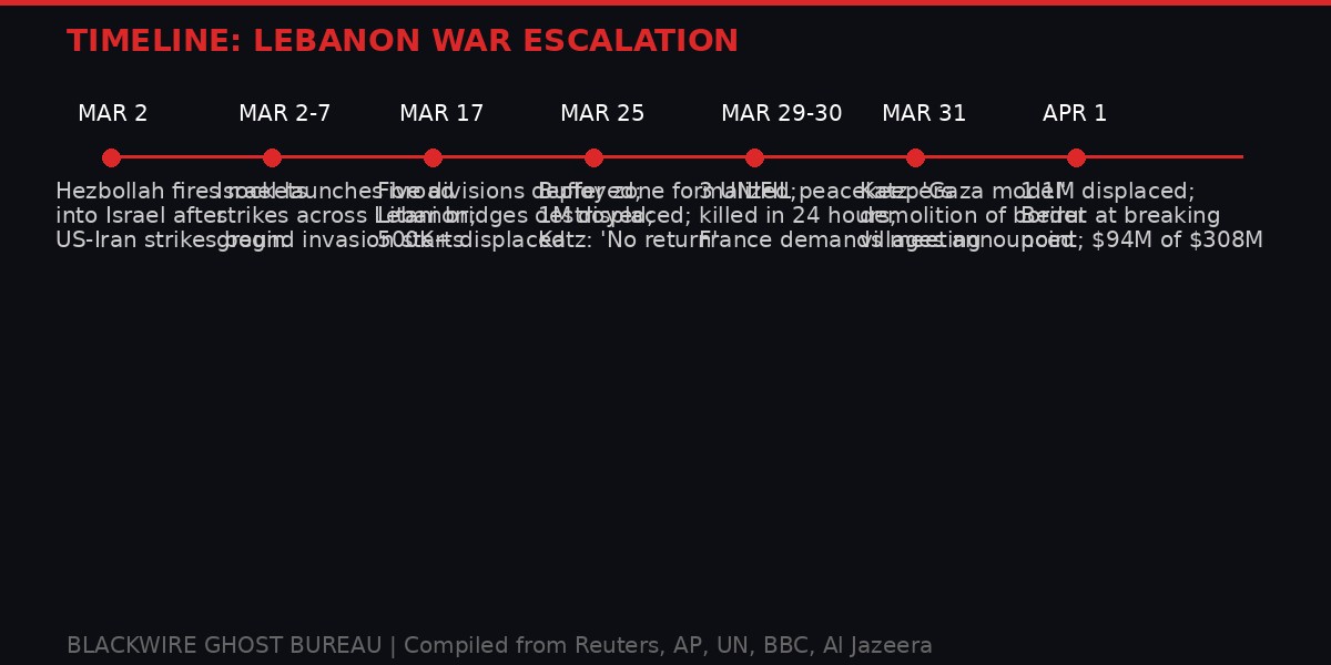 Timeline: Lebanon War Escalation March-April 2026