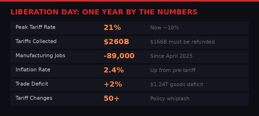 Liberation Day tariff impact by the numbers